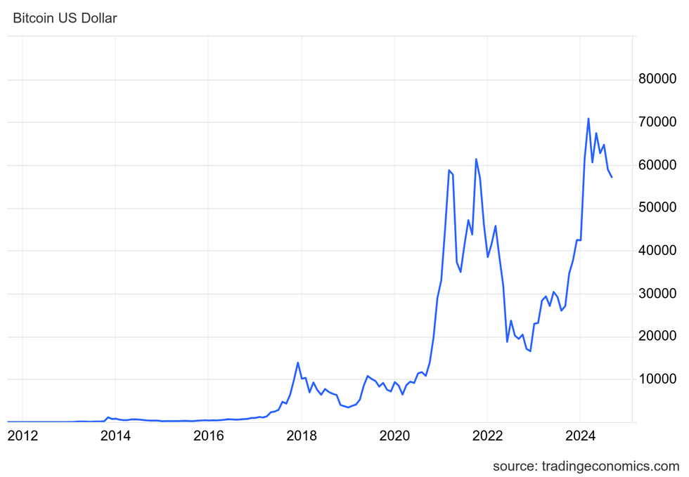 \u200bBitcoin price chart in US dollars from 2011 until September 9, 2024.