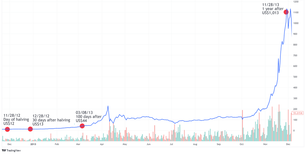 \u200bBitcoin USD price chart 11/21/2012 to 12/05/2013