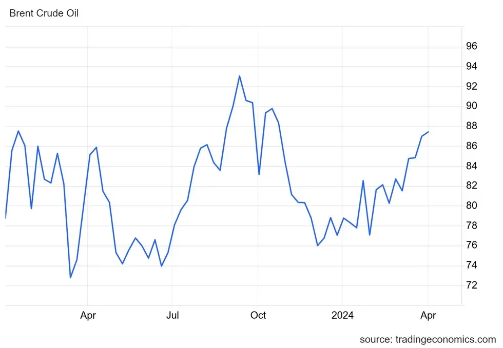 \u200bBrent crude price, January 2023 to April 2024.