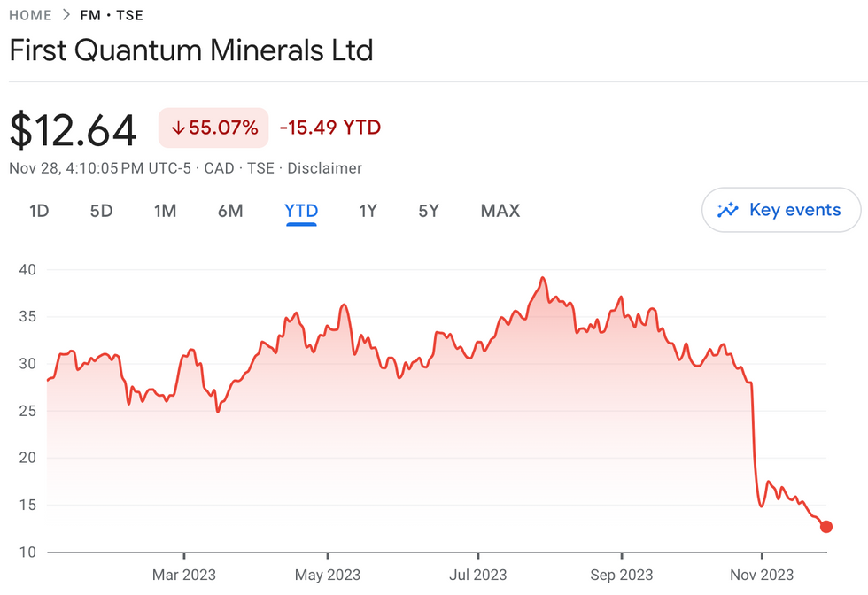 u200bfirst quantum minerals' year-to-date share price performance