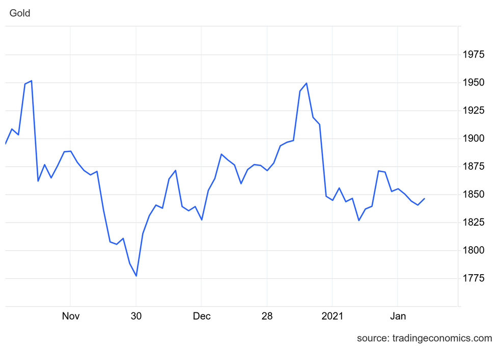 \u200bGold price chart showing performance around Biden's election. November 1, 2020, to January 30, 2021.