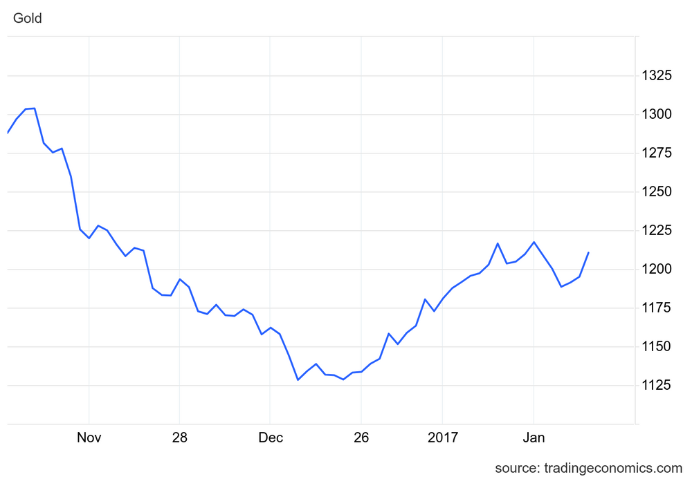 \u200bGold price chart showing performance around Trump's election results. November 1, 2016, to January 30, 2017.