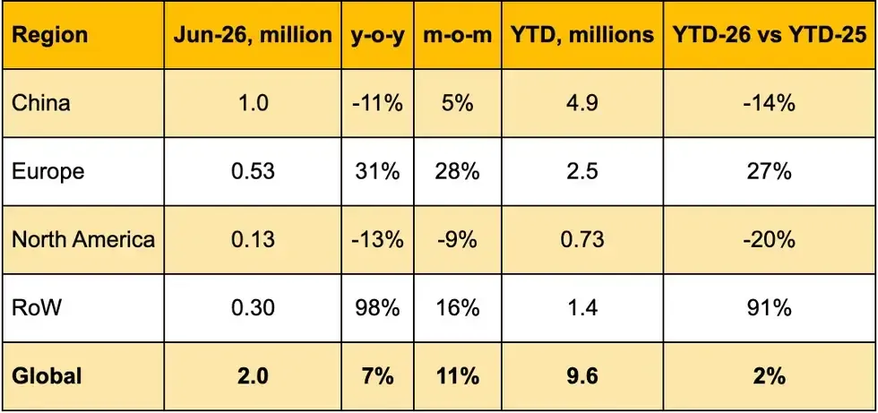 \u200bH1 2026 EV sales by regional market.