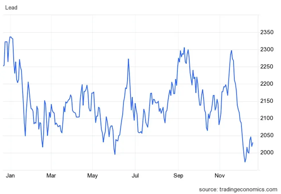 \u200bLead's price performance in 2023.