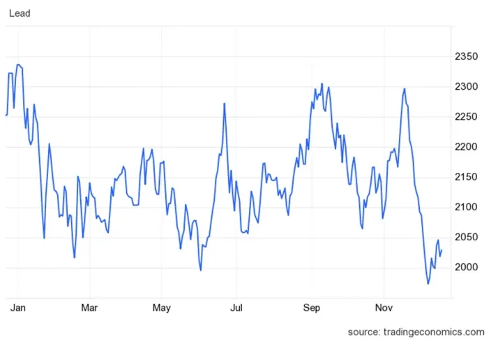 Lead Ingot Prices, Trend & Forecasts