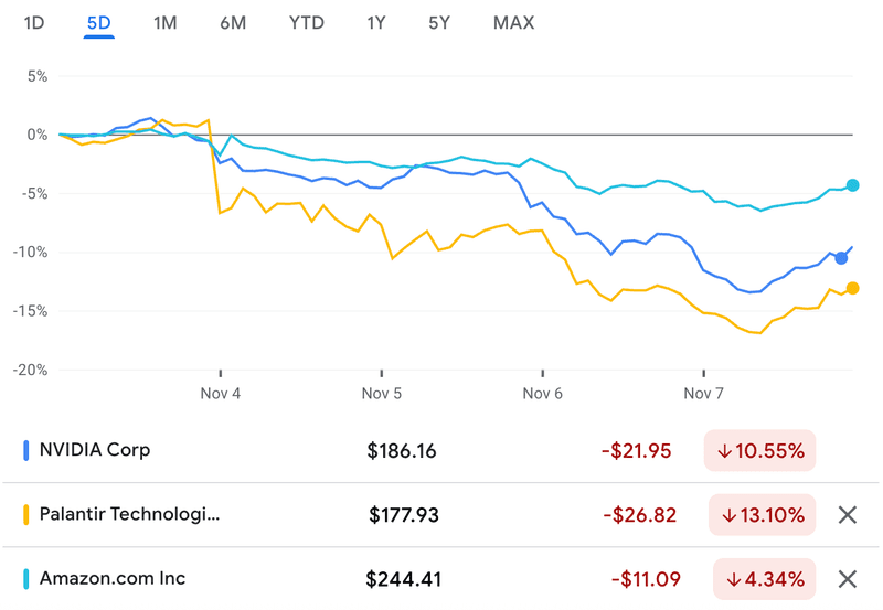 Tech Weekly: Tech Stocks Feel the Heat Amid Valuation Fears | INN