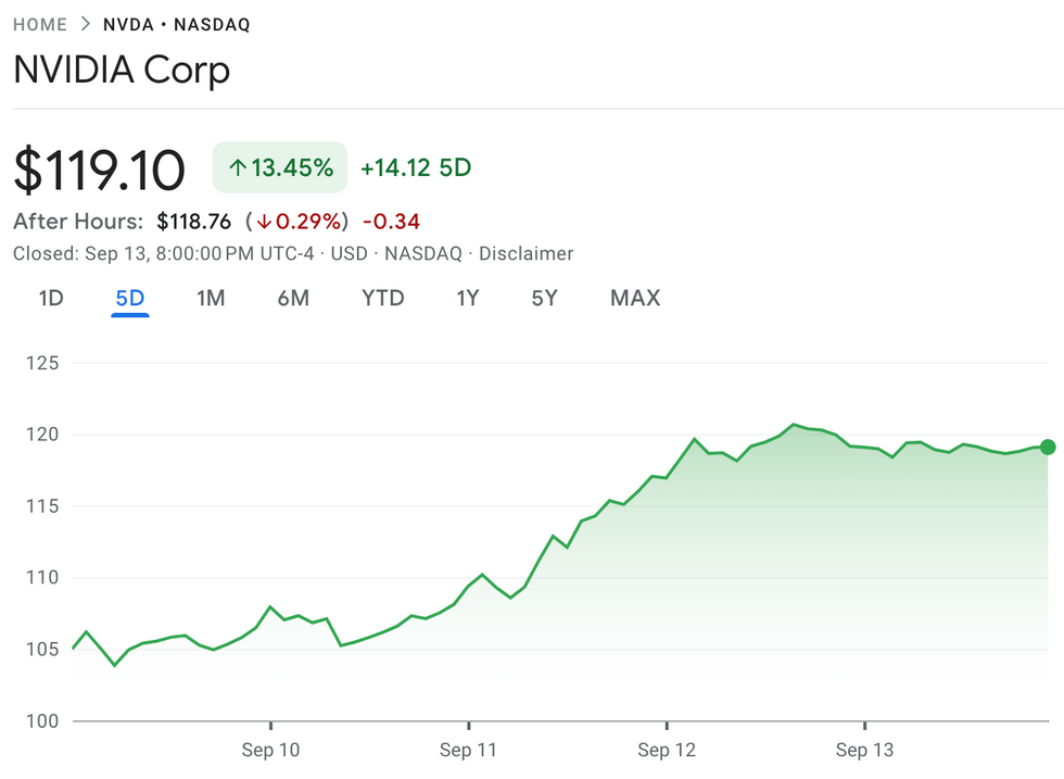 NVIDIA performance, September 9 to 13, 2024.