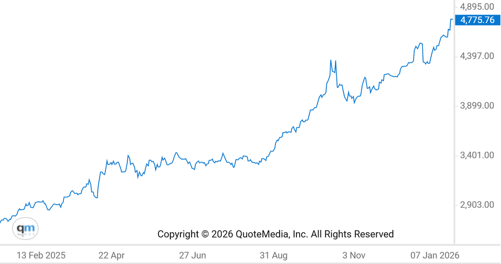 \u200bOne year gold price chart, January 21, 2025, to January 21, 2026.