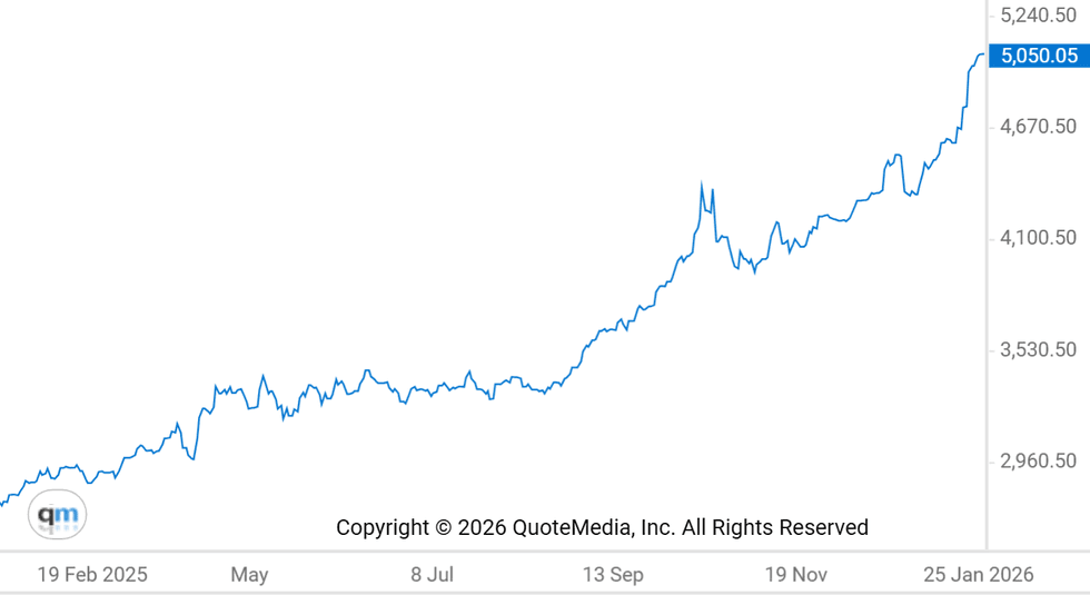\u200bOne year gold price chart, January 27, 2025, to January 27, 2026.