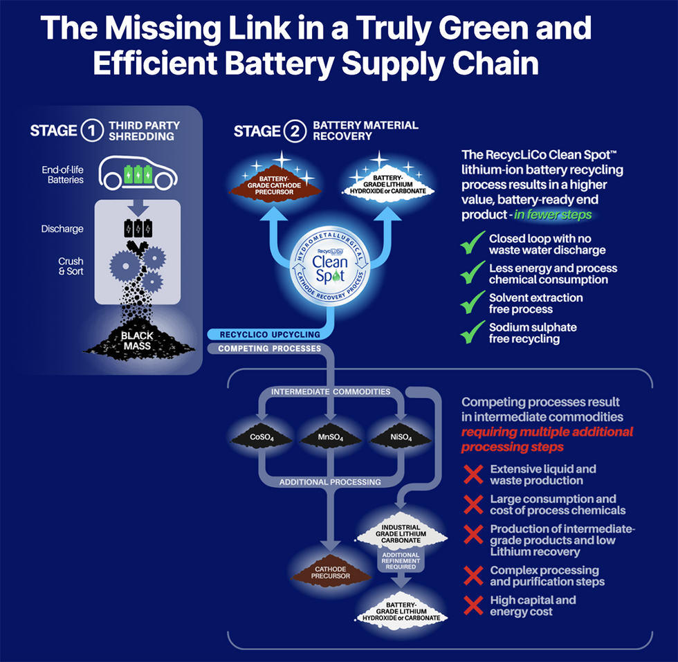 \u200bRecycLiCo\u2122 Patented Process