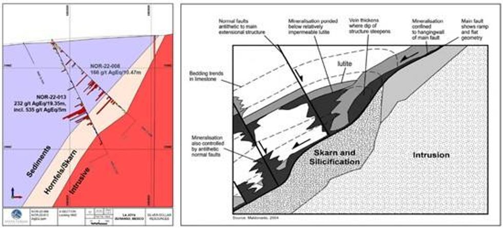 \u200bSilver Dollar Resources - La Joya and San Martin Cross-Section Comparison