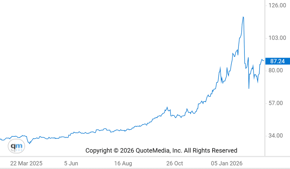 u200bSilver price chart, February 25, 2025, to February 25, 2026.
