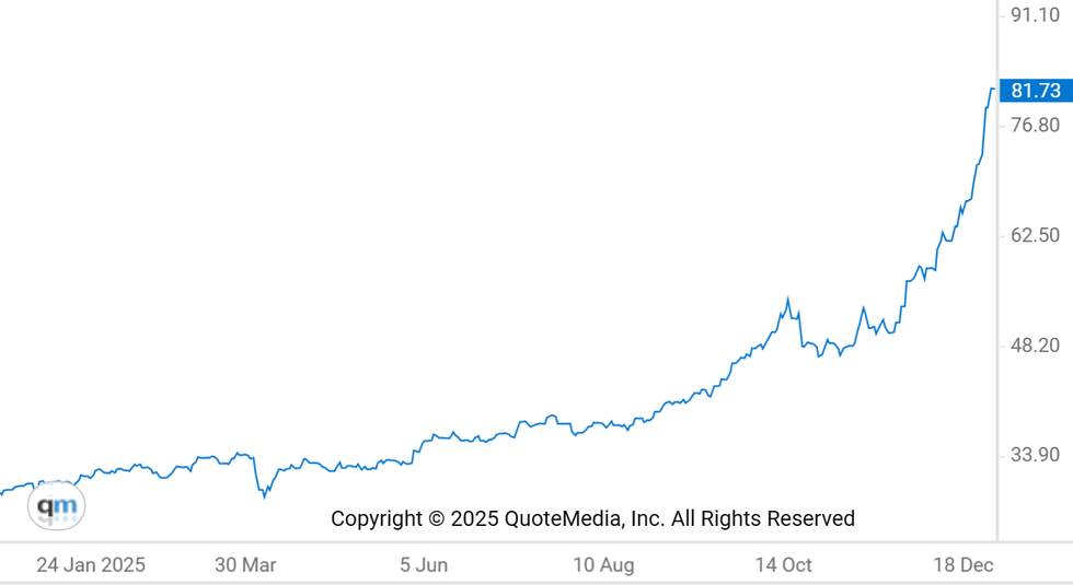 \u200bSilver price chart, January 1 to December 29, 2025.