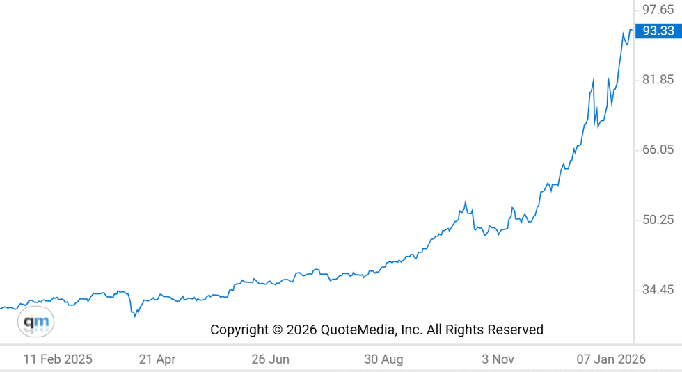 u200bSilver price chart, January 19, 2025 to January 19, 2026.