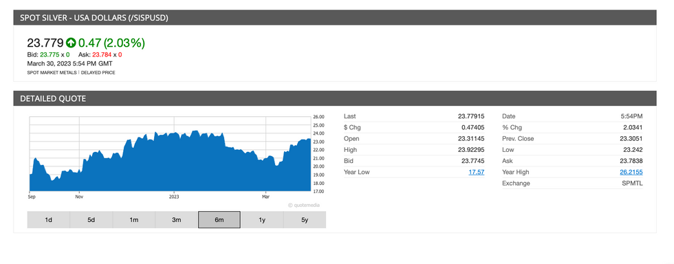 u200bSilver price chart, September 2022 to March 2023.