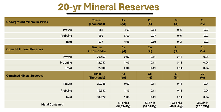 \u200bSums of the combined reserves at Fortune Minerals' NICO deposit