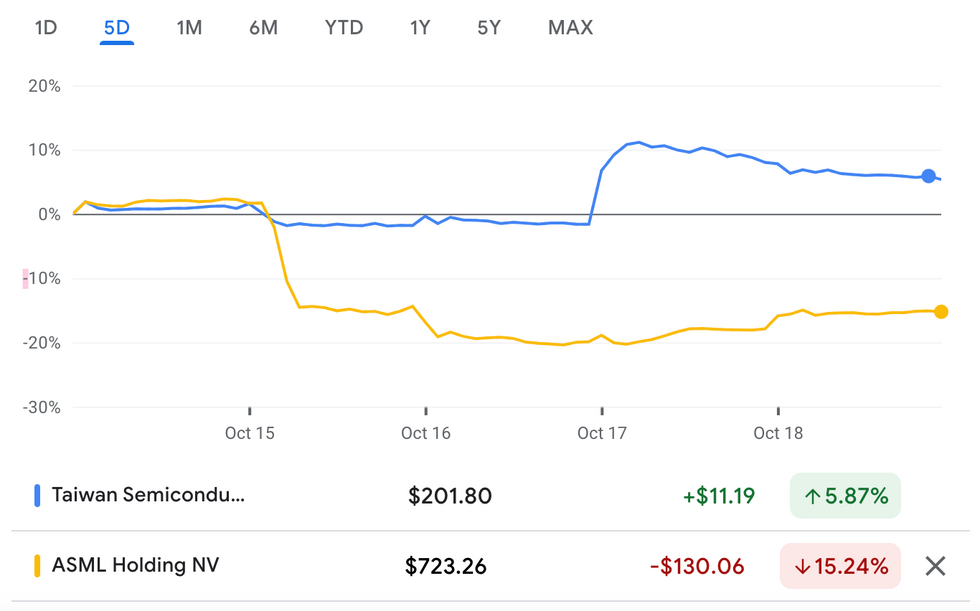 u200bTSMC and ASML performance, October 14 to 18, 2024.