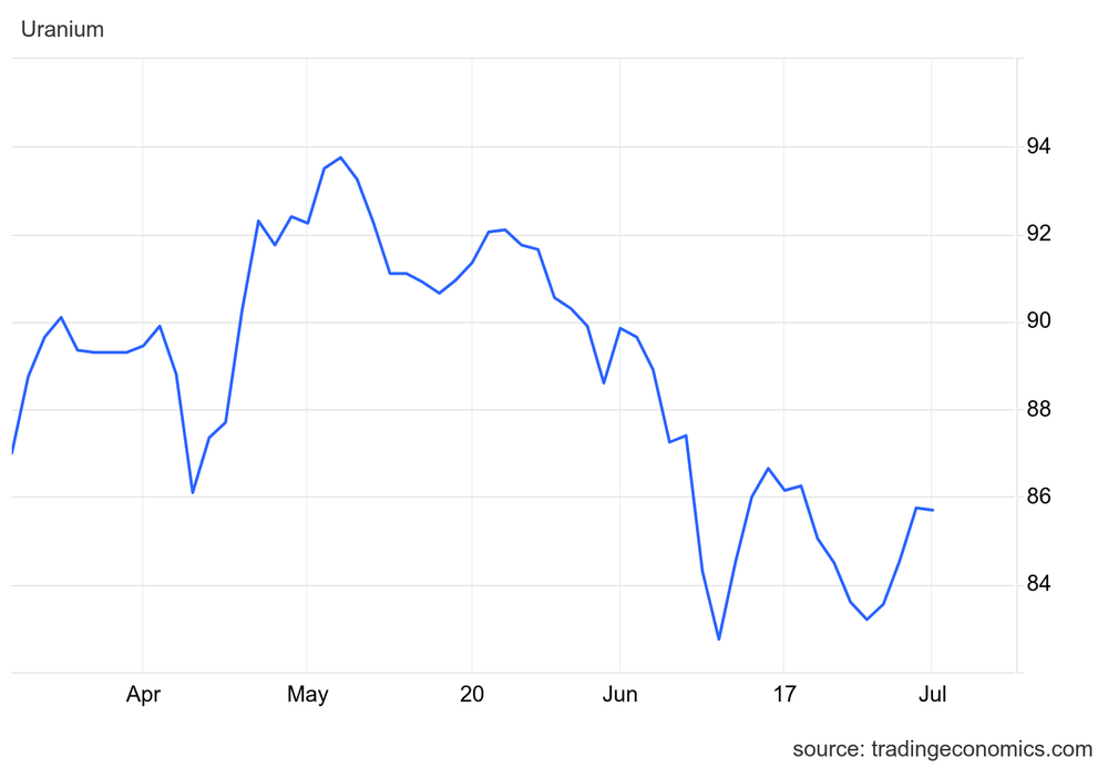 \u200bUranium price, Q2 2024.