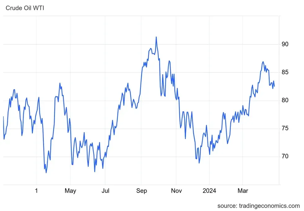 \u200bWTI price, January 2023 to April 2024.