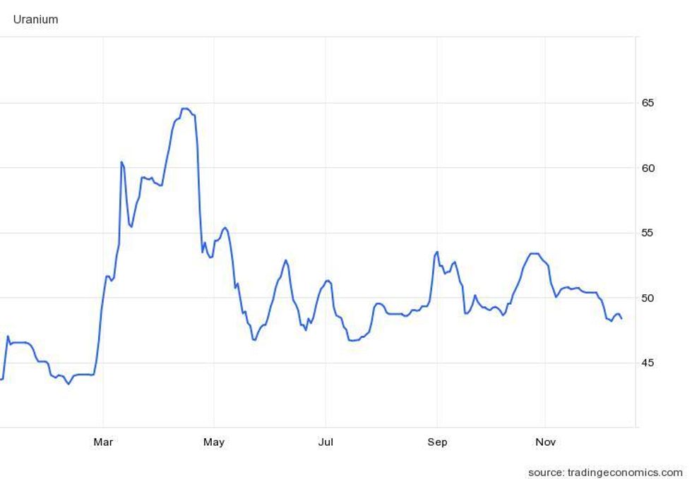 u3o8's price performance year-to-date