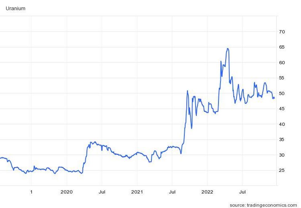 Uranium Price Forecast Top Trends That Will Affect Uranium in 2023