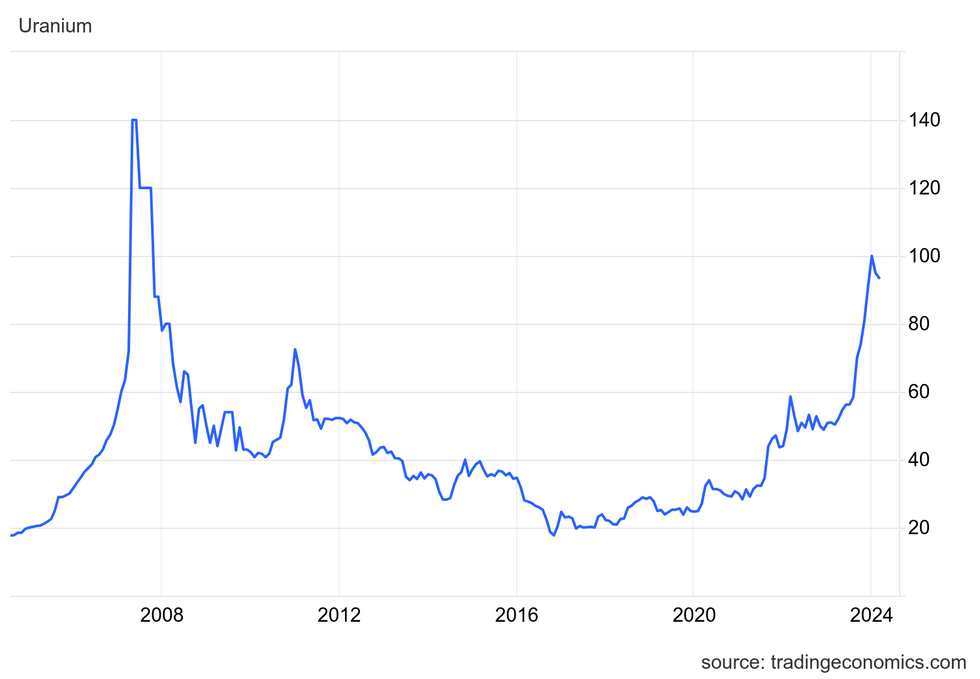 uranium price chart, 2004 to 2024