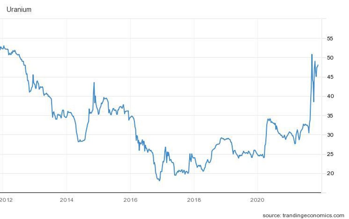 Uranium Stock Price