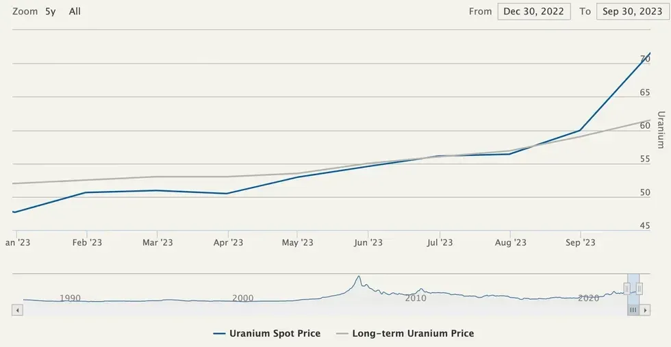 uranium price chart, december 30, 2022, to september 30, 2023