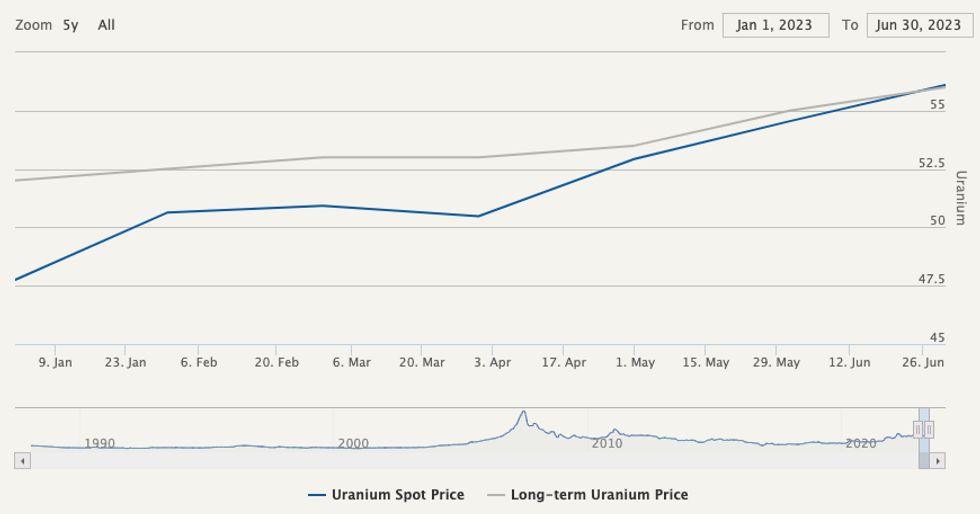 uranium price chart, january 1, 2023, to june 30, 2023