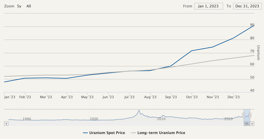 Uranium price from January 1, 2023, to December 31, 2023. \u200b