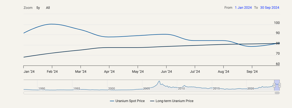 Uranium price, January to September 2024.