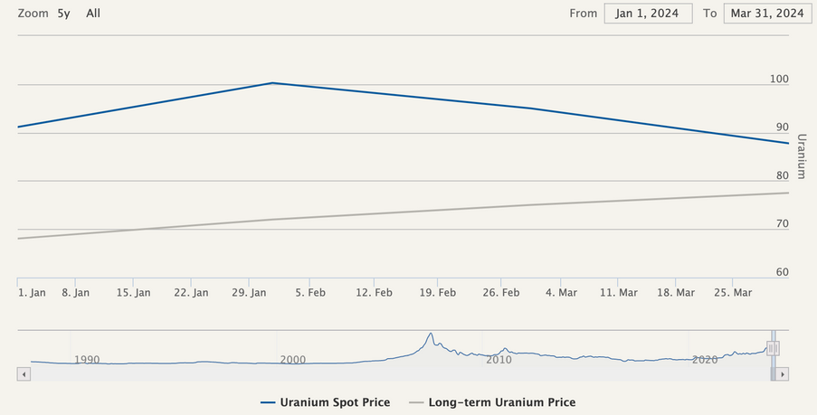 Uranium price, Q1 2024.