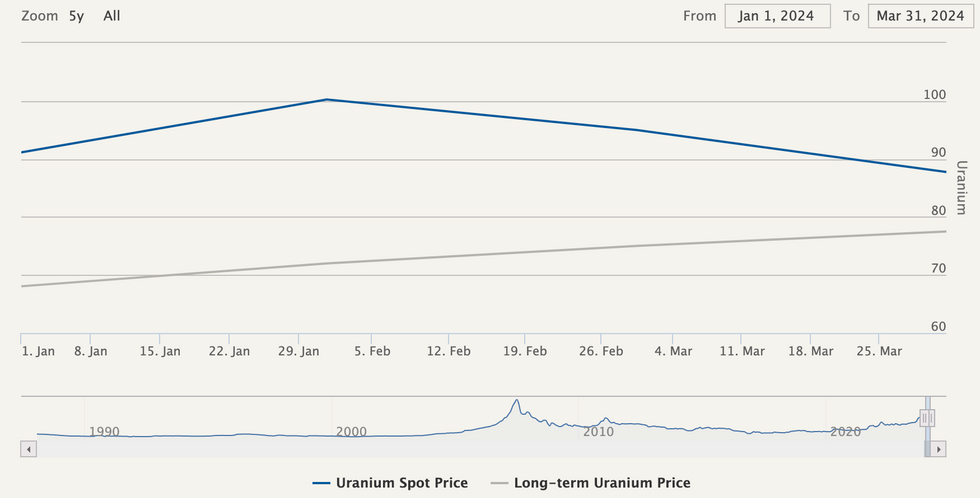 Uranium price, Q1 2024.