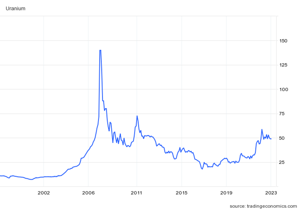 uranium's price history over the last 25 years
