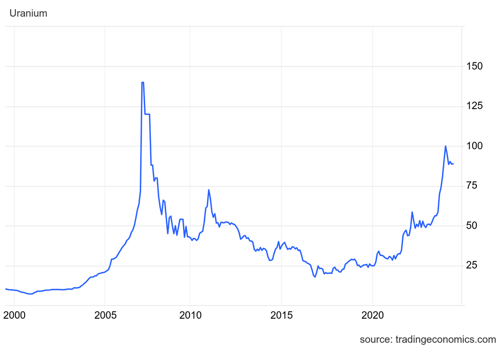 Uranium's price history over the last 25 years.