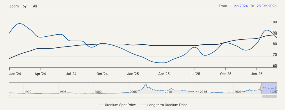 Uranium spot and long-term prices, January 2024 to February 2026.