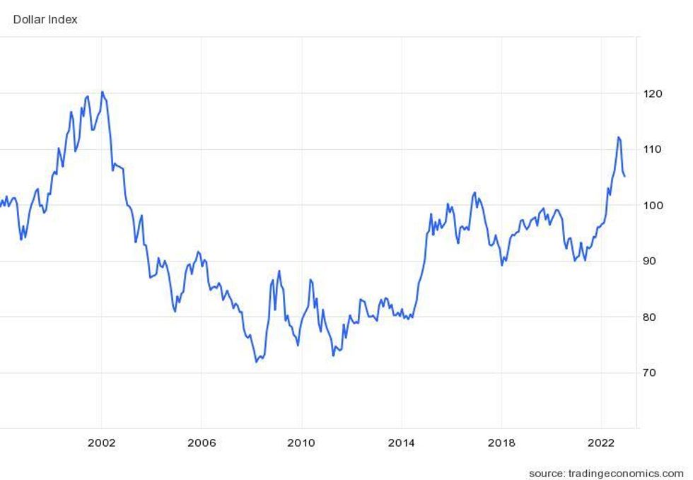 us dollar index performance over 25 years