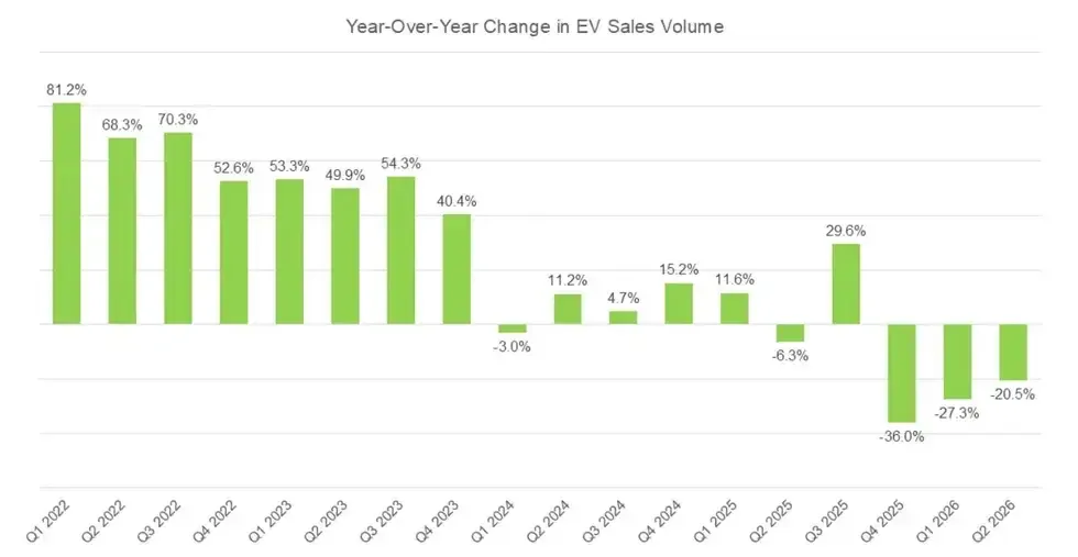 US EV sales volume year-on-year, Q1 2022 to Q2 2026.