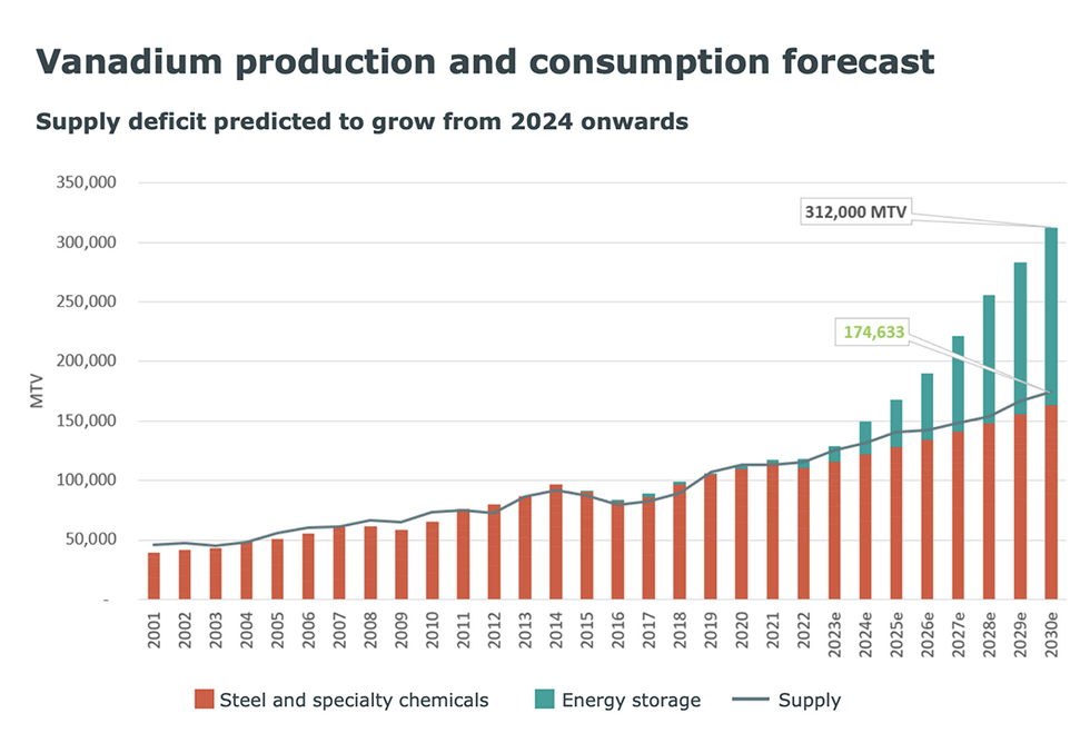Vanadium production and consumption forecast