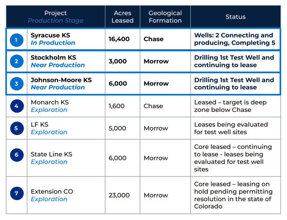 VVC Helium portfolio