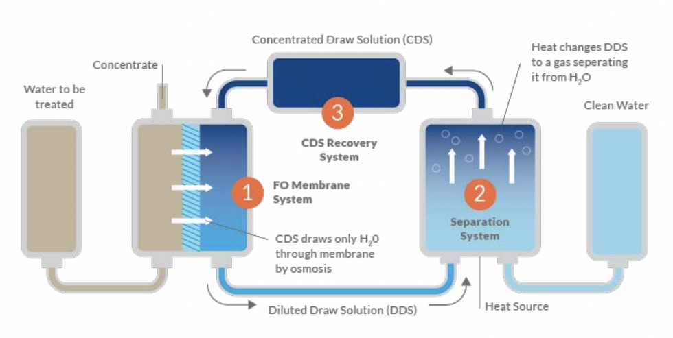 Water treatment technology system diagram.