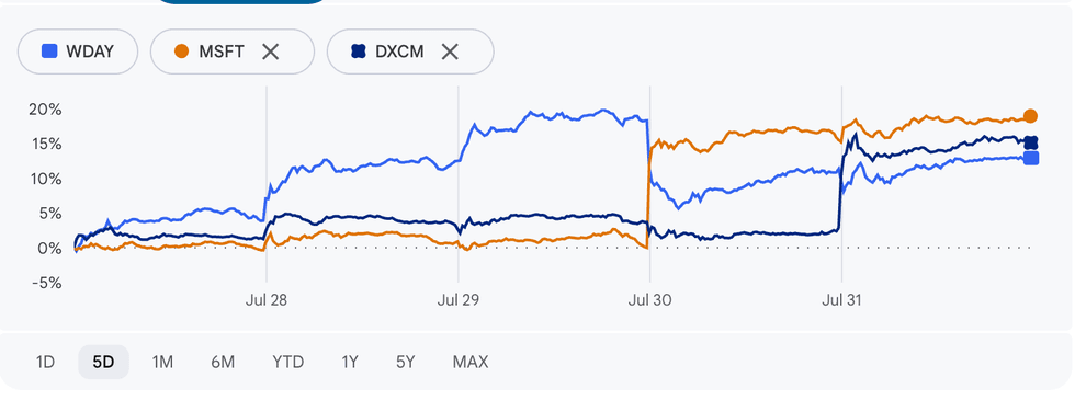 Workday, Microsoft and DexCom performance, July 27 to 31, 2026.