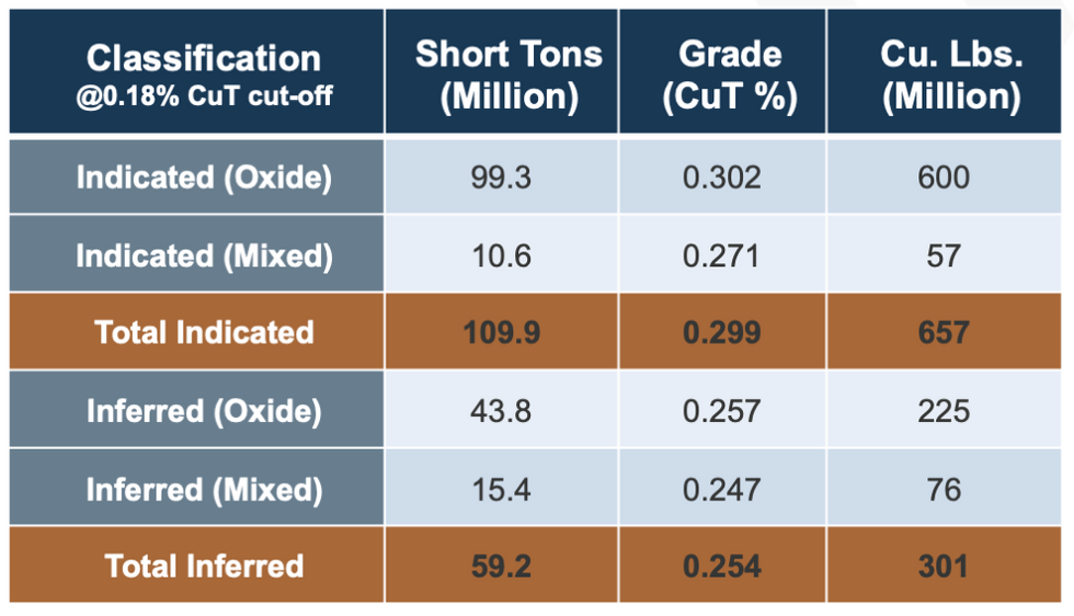 World Copper's updated mineral resource estimate for Zonia project