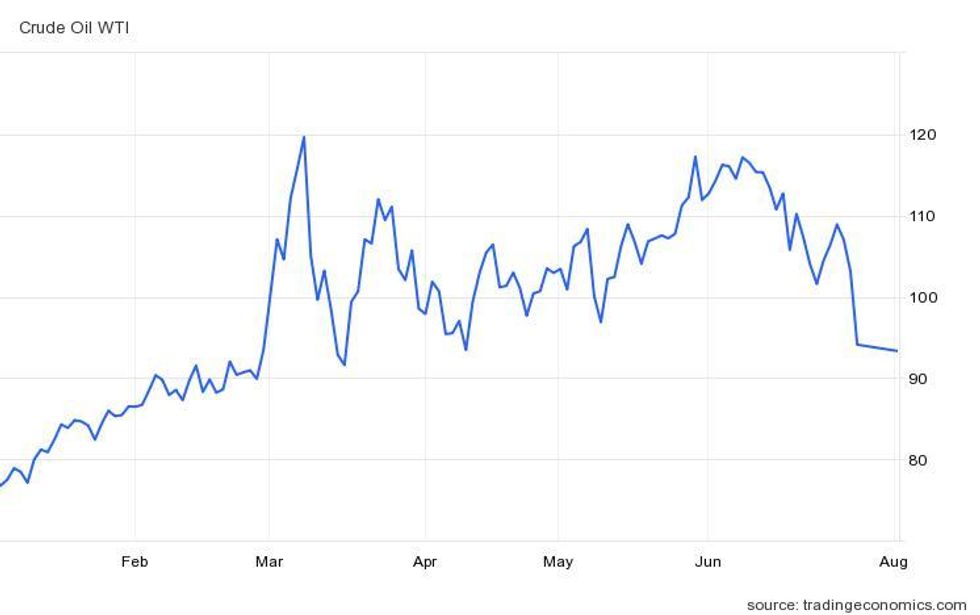 wti crude's h1 price performance