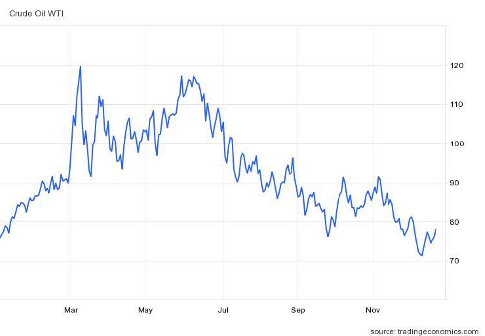 wti crude's price performance year-to-date