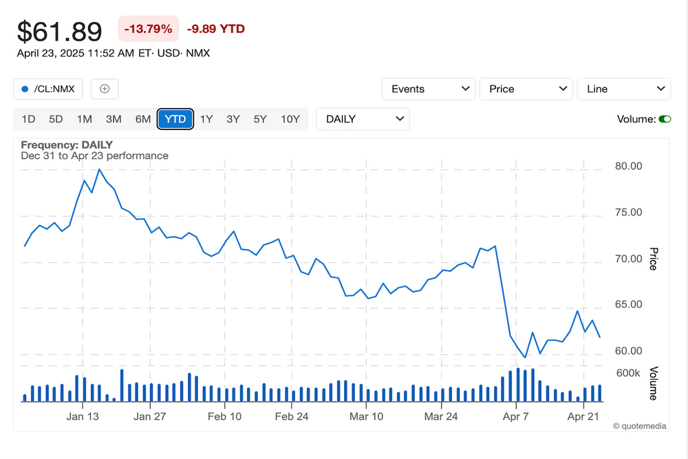 WTI price performance, December 31, 2024, to April 23, 2025.
