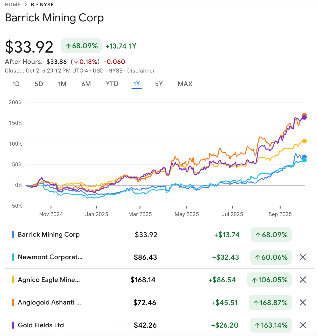 Year-on-year share price performance of major gold miners.