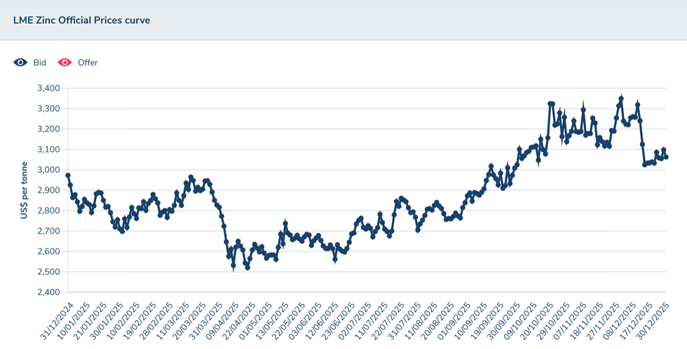 Zinc price, 2025.