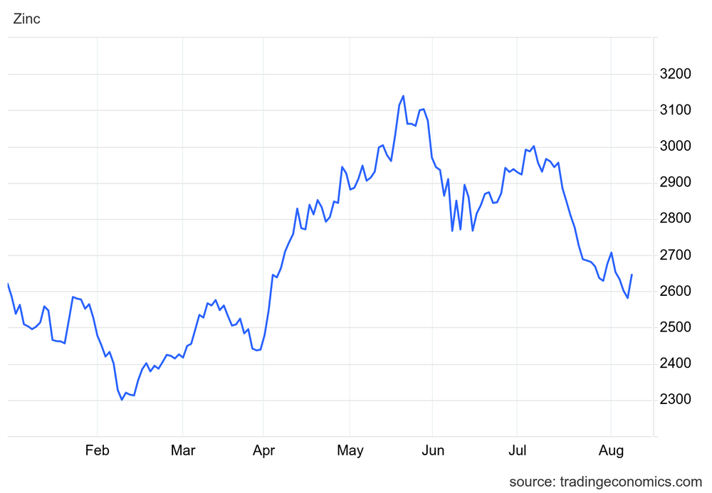 Zinc price chart, January 1 to August 8, 2024.