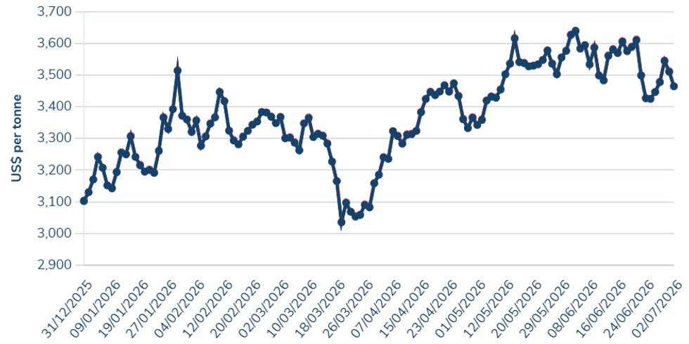 Zinc price, December 31, 2025, to July 2, 2026.